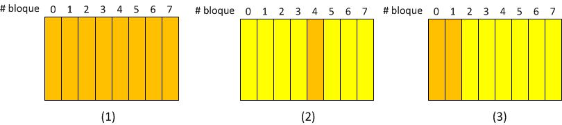 Identificación del bloque 1 Correspondencia asociativa: comparar las etiquetas en cada bloque y verificar el bit de validez.