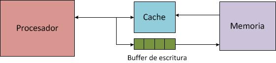 Buffer de escritura Idea básica: insertar un buffer FIFO para no esperar por el acceso a memoria en niveles inferiores (típico número de entradas: 4 a 8).
