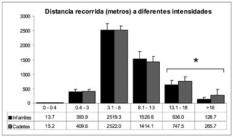 para todas las categorías, siendo la principal diferencia la distancia recorrida a alta intensidad (>13 km/h). Los jugadores infantiles recorren 764.7±187.2 m (522.9-1191.