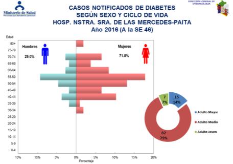 En la semana 46 del presente año, según fecha de captación, se ha notificado 4 casos, haciendo un consolidado de 107 casos de Diabetes Tipo 2, dentro de los cuales