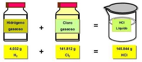 Ejemplo de la ley de la conservación de la materia: formación del ácido clorhídrico, mediante la reacción del Hidrógeno con el Cloro. Reacción química: 4.