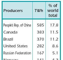 Generación Hidroeléctrica en el Mundo