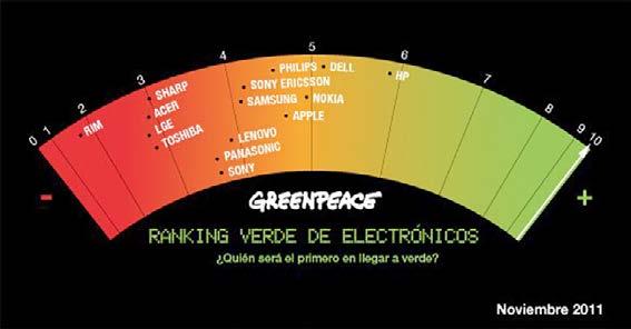 Periódicamente Greenpeace realiza una clasificación de electrónicos verdes, donde se evalua el comportamiento de las empresas según criterios de energía,