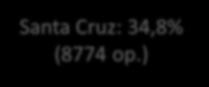 ) Santa Cruz: 34,8% (8774 op.