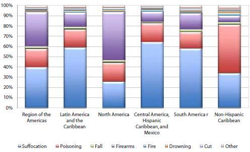 Métodos de suicidio utilizados en las subregiones de las Américas, porcentaje del total de ambos sexos, 2005 2009 La mayoría de los suicidios en la región se producen en personas de 25-44 (36,8%) y