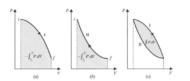 3 El trabajo depende de la trayectoria Representamos las características del equilibrio de un sistema hidrostático mediante un diagrama P.