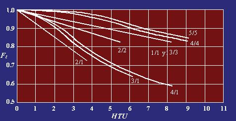 Intercambiadores de placas Figura N 9: Factor de Corrección de Temperatura para Intercambiador de placas Coeficientes globales de transferencia de calor (UD) Fluido Caliente Fluido Frio U D (W/m 2 C)
