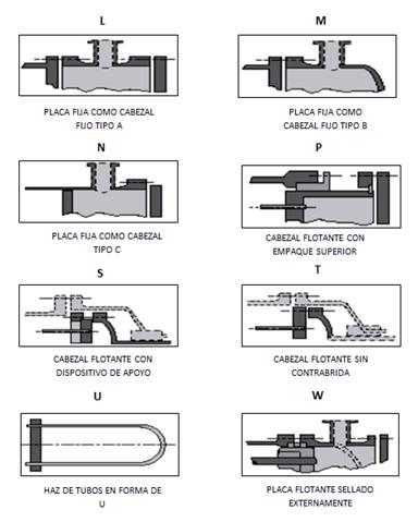 Cabezal movible (trasero) Comprende el extremo trasero del intercambiador donde van unidos los tubos. La clasificación según T.E.M.