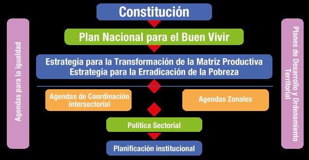 Vinculación Plan - Presupuesto La articulación de la planificación con el presupuesto es uno de los grandes procesos pendientes en varios Estados Latinoamericanos.