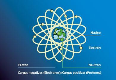 Estructura de la materia El átomo: La materia está formada por átomos que son pequeñísimas partículas rodeadas de vacío.