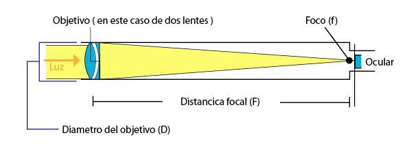 Aumentos: los aumentos en un telescopio son provistos por los oculares, los cuales se ubican en el plano focal del instrumento.