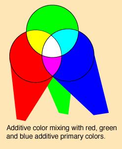 Color: mezclas aditivas Con la mezclan haces de luz de