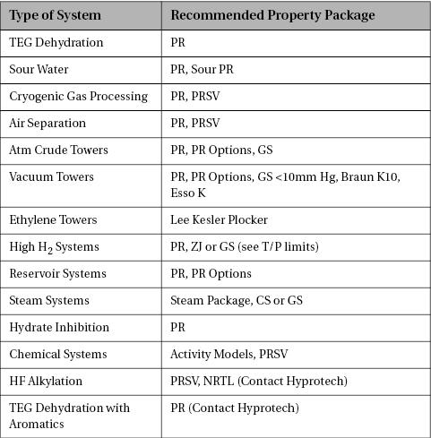En la siguiente tabla podemos ver un resumen de algunos sistemas típicos y de sus modelos recomendados a usar en Hysys. Tabla 5.2.- Sistemas típicos y modelos relacionados.