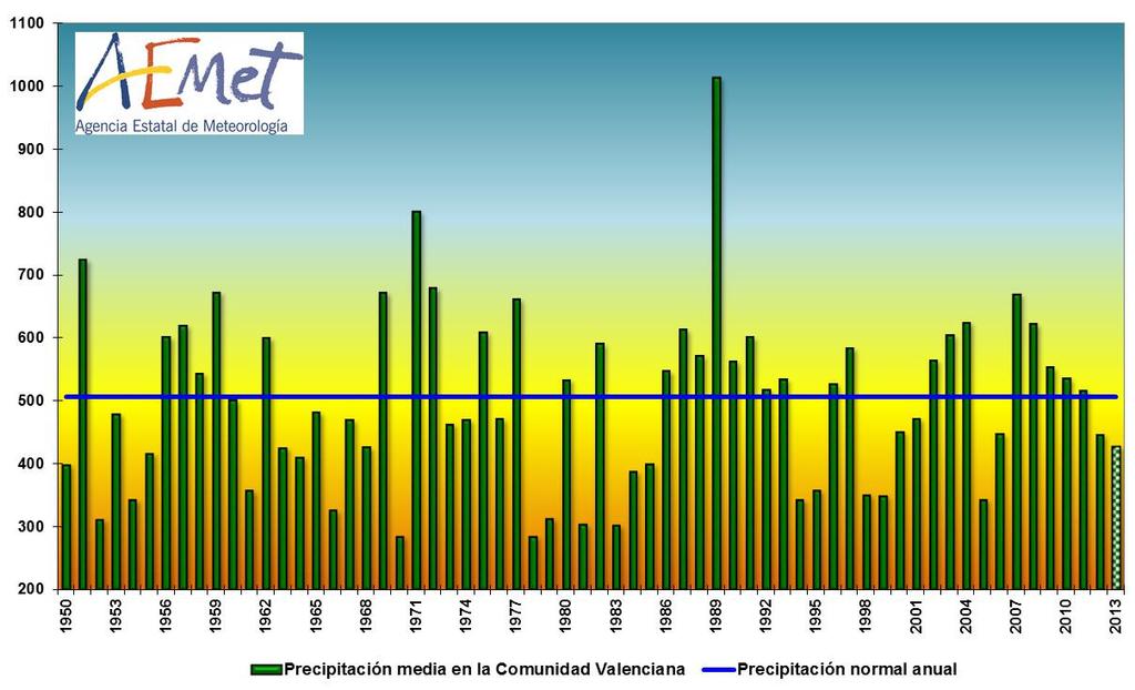 Como resultado, en el promedio de la Comunidad, 2013 será el menos lluvioso desde 2006.