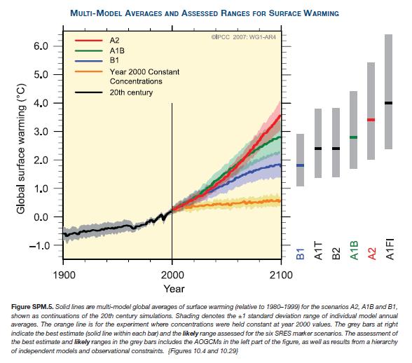 1.3 Escenarios y proyecciones previstas Diferentes escenarios postulan diferentes aumentos de la temperatura de la superficie con aumentos de hasta 6ºC IPCC, 2007: Summary for Policymakers.