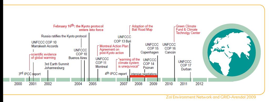 1.5 Protocolo de Kyoto LÍNEA DEL TIEMPO SOBRE CAMBIO CLIMÁTICO