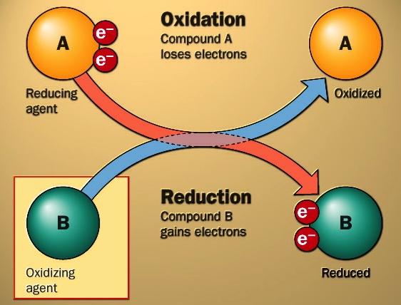 Reacciones de oxido-reducción Reacciones en donde se produce el