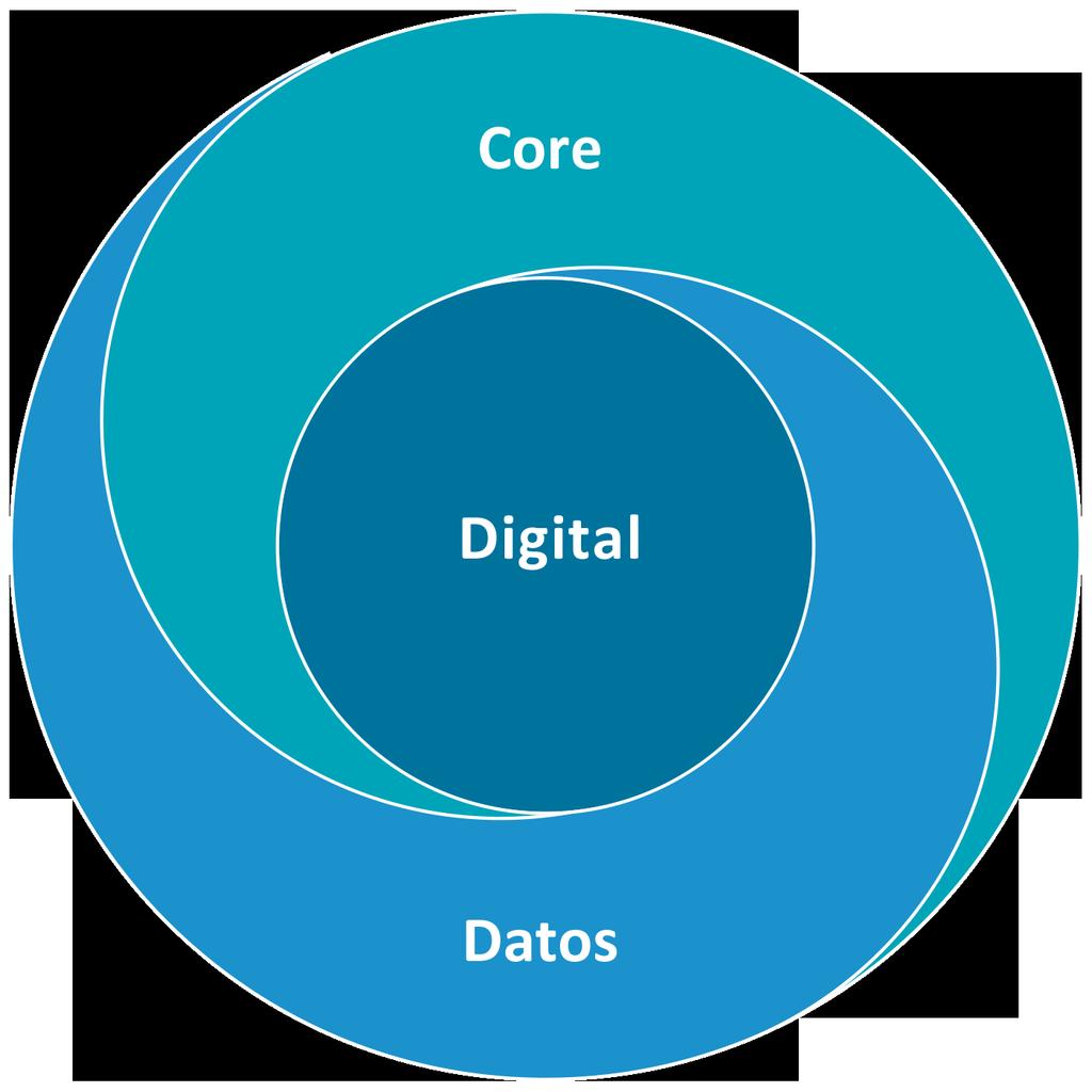 Plataforma Guidewire Una plataforma para el éxito Ofrecemos una plataforma basada en tres elementos: procesamiento central, datos y análisis, y digitalización (o para resumir: central, datos, y