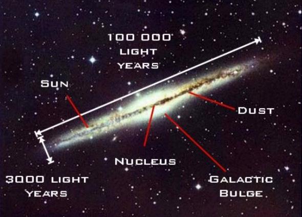 Qué es la Vía Láctea? Es una galaxia Contiene cien mil millones de estrellas (100.000.