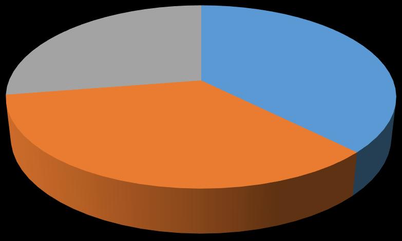 El siguiente gráfico muestra el número total y el porcentaje de BSSIDs detectadas en cada localización.