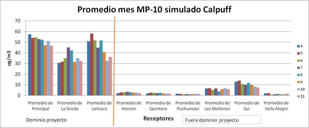 Resultados Análisis Receptores Promedios mensuales MP-10