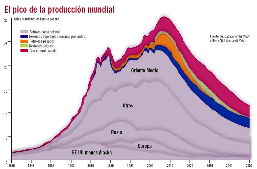 El pico del petróleo AIE: el pico del petróleo ocurrió en 2006