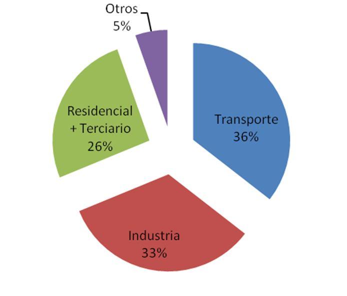 Consumo de energía por fuente en América Latina (2008) Otras Renovables 2% Biomasa 14% Nuclear 1% Bio combustibles 2% Hidráulica 9% Petróleo