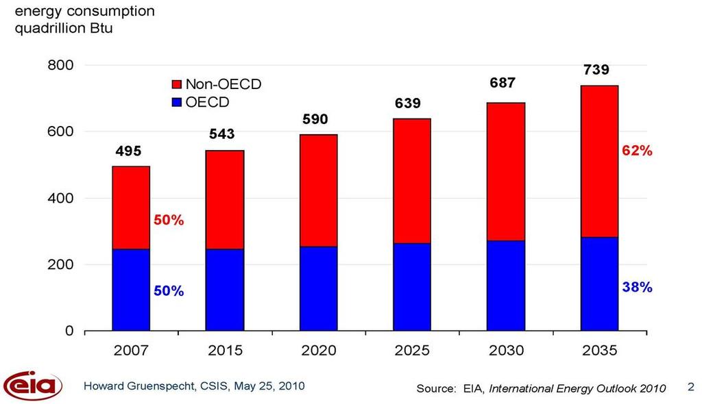 86% del aumento del consumo energético será en países en desarrollo 350 300 América Latina: Demanda de Energía Primaria 1990 2030 (en Mteps) 250 200 150