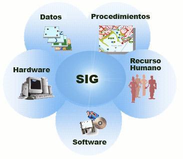2.5. Componentes de un SIG Un SIG es una combinación de personas, datos espaciales y descriptivos, métodos analíticos, hardware y software; cada uno de esos componentes cumple con una función para