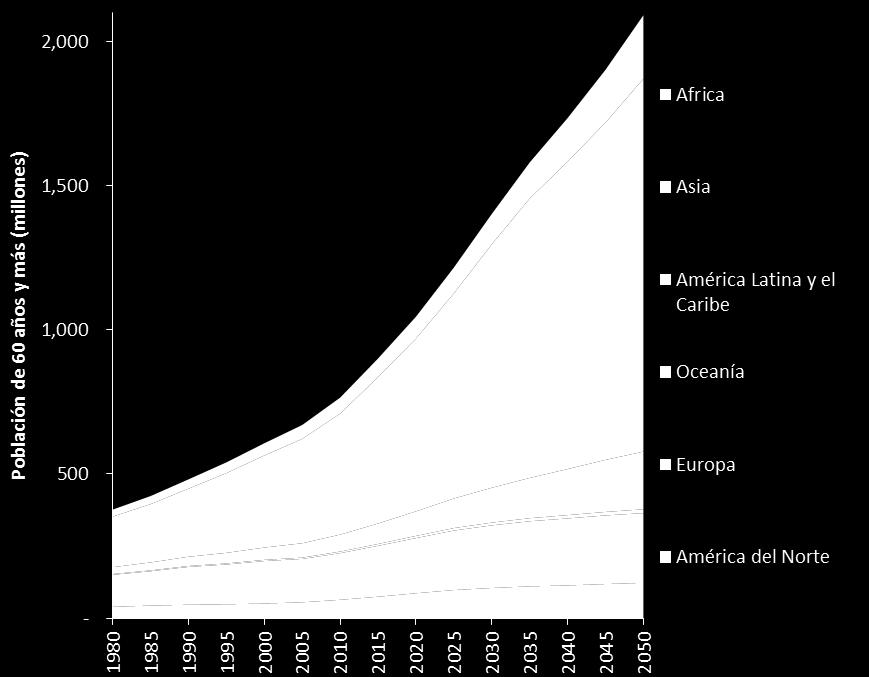 Gráfico II 1 Población mundial por grupo de edad (miles de millones de personas) Hacia 2030, se estima que el envejecimiento poblacional se acentuará en los países en desarrollo.