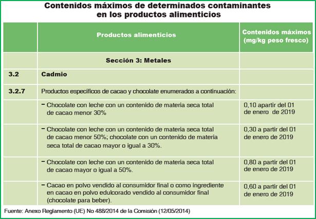 Desafío: nuevas normas de inocuidad Cacao y sus derivados son reconocidos por su alto contenido de cadmio. Además es un producto muy apreciado por los niños.