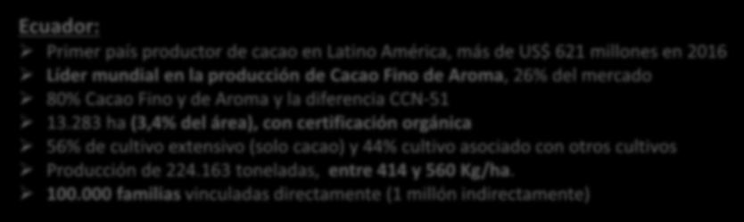 Contexto cacao Ecuador: Primer país productor de cacao en Latino América, más de US$ 621 millones en 2016 Líder mundial en la producción de Cacao Fino de Aroma, 26% del mercado 80% Cacao Fino y de