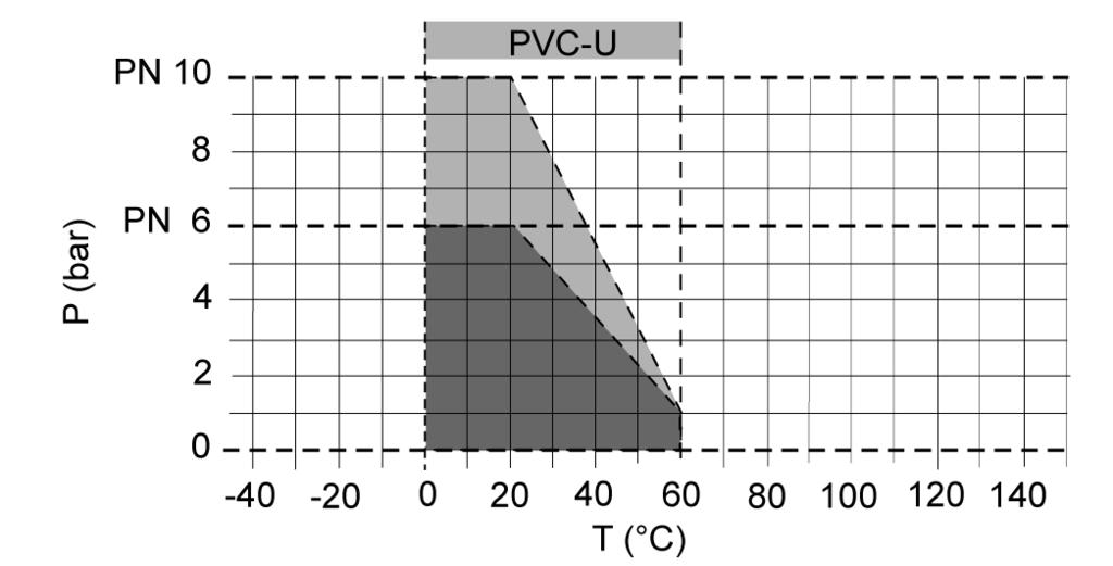 Válvula de bola C 110 Diagrama de presión y temperatura Curva de pérdida de presión (valores orientativos para H 2 O, 20 C) P = Pérdida de presión Q = caudal Pérdida de presión y valor k v El
