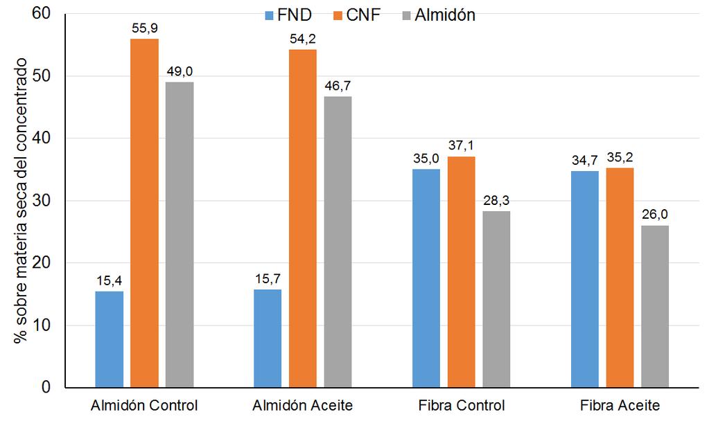FND: fibra neutro detergente; CNF: carbohidratos no fibrosos El aporte de ácidos grasos de las