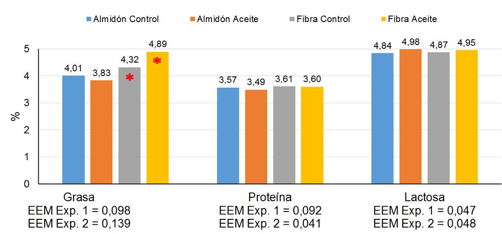 Aceite de lino en cabras significativos del contenido graso. Los resultados de Martínez Marín et al.