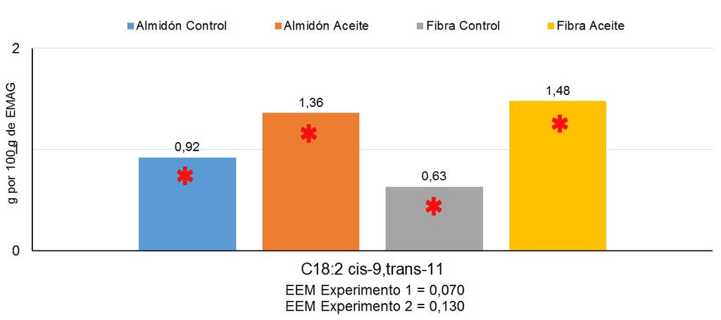 Resultados y Discusión que el incremento del contenido de C18:1 trans-10 observado en el experimento 2 se debería principalmente a su mayor producción ruminal a partir del ácido oleico (Mosley et al.