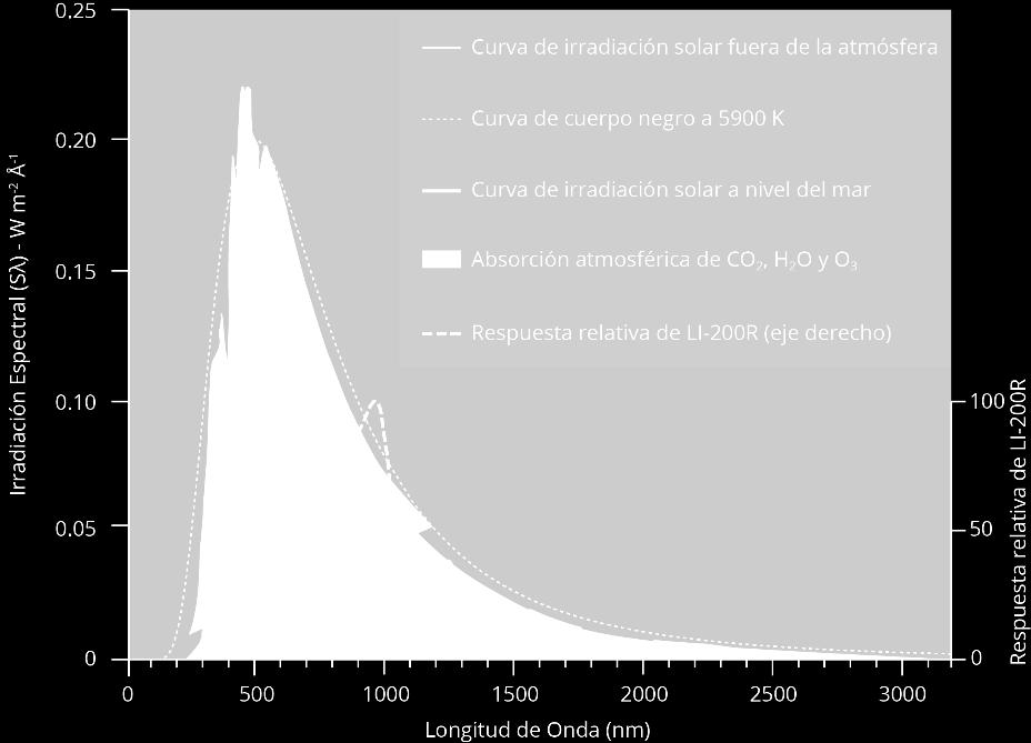 1 Respuesta espectral del LI-2R junto con la distribución energética en el espectro solar (Fuente: LI-COR página web oficial) Luego para obtener la radiación de onda corta incidente se utilizan las