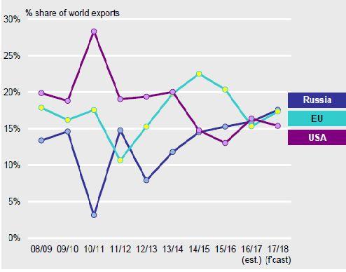 Comercio El comercio mundial del trigo se estima en 170,1 millones de t, un 3% menos del récord de la campaña anterior, pero muy activo como el segundo valor de la historia, si se tiene en cuenta un