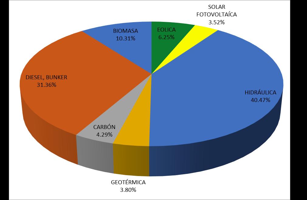 4. CAPACIDAD INSTALADA La capacidad instalada en la región fue de 16,441.70 MW, lo que representa un incremento del 9% con respecto a los 15,020.90 MW de capacidad en 2015. El 40.
