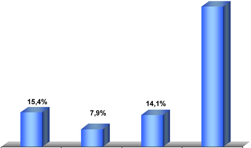 Distribución de Hogares según Utilización de Gas Natural por Región, 2006 62,6% (Porcentaje) 15,4% 14,1% 7,9% Valparaiso Bio Bio
