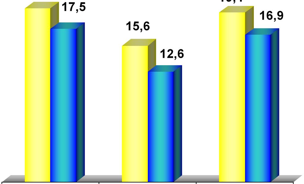 Consumo de Gas de Cilindro Promedio Mensual según Zona, 2006 Promedio mensual del último año medido en Kilos 19,9 19,4 17,5 16,9 15,6