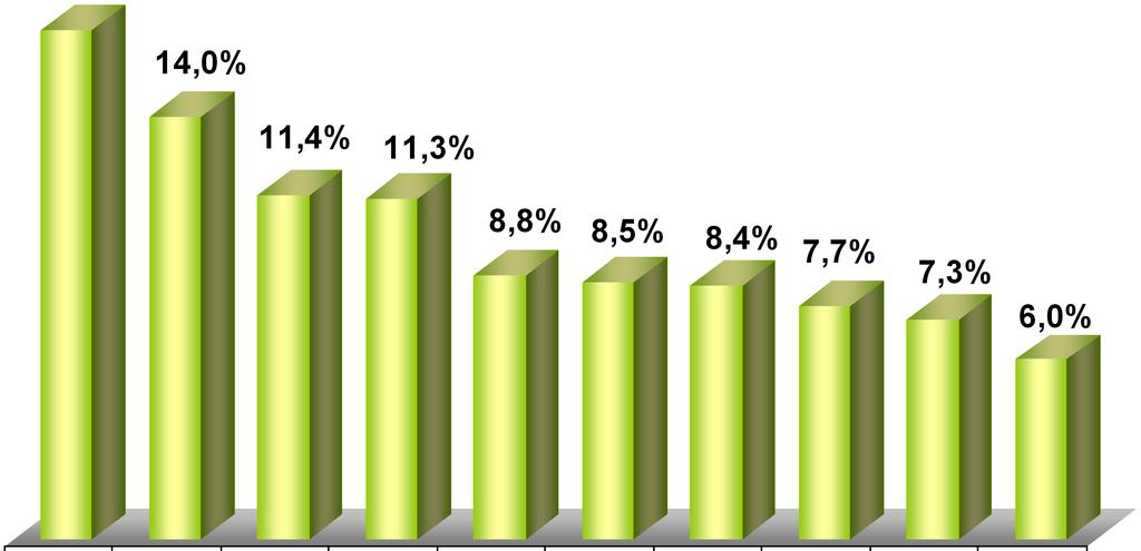 Distribución del Consumo Anual de Leña Según Decil, 2006 (Porcentaje) 16,8% 14,0% 11,4% 11,3% 8,8% 8,5% 8,4% 7,7% 7,3% 6,0% I