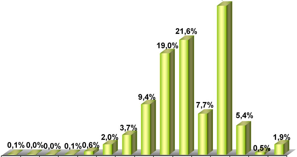 Distribución del Consumo Anual de Leña según Región, 2006 (Porcentaje) 27,9% 21,6% 19,0% 9,4% 7,7% 5,4% 3,7% 2,0% 1,9% R.