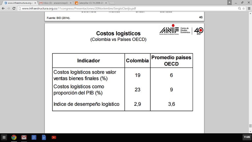 Desempeño logís4co Costos logís4cos (Colombia vs Países OECD) Fuente: elaboración Anif con base en BID, Banco Mundial, Plan Maestro de Transporte 2010-2032 y Consejo