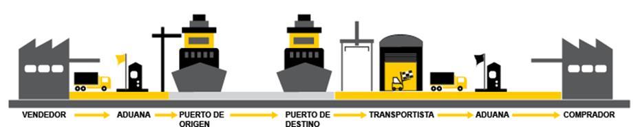 Babor: lado izquierdo Bienes Portuarios: Obras de infraestructura que se ubican en el interior de los puertos que sirven indistintamente a todos los que operan en los recintos portuarios, destinados