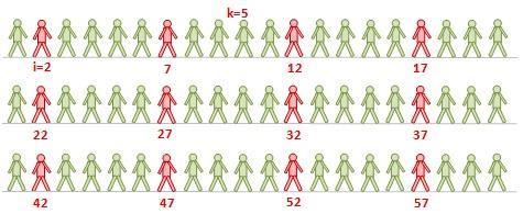 MUESTREO SISTEMÁTICO Supongamos que tenemos una población de N individuos ordenados del 1 al N. Queremos seleccionar una muestra de tamaño n. Sea k el entero más próximo a N/n.