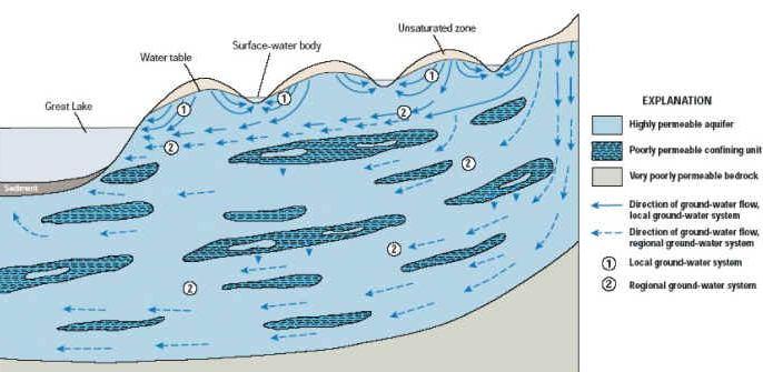 Es frecuente que se produzcan flujos muy diversos y complejos, tanto en magnitud del recorrido como en las trayectorias seguidas por el agua subterránea.