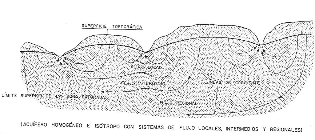 3. Sistemas hidrogeoló Modelo de Toth