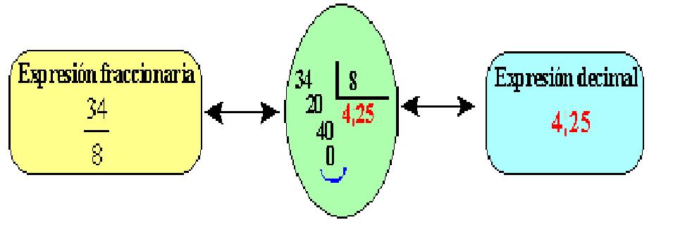Fracciones Propias e Impropias Una fracción es propia cuando el denominador es mayor que el numerador. La división da un valor menor que 1.