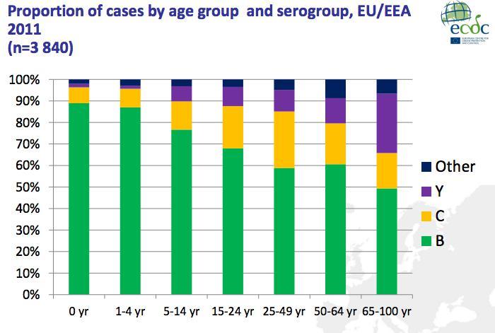 Meningococos Europa: por SG y edad N= 3840